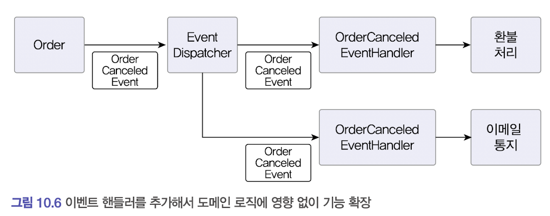 이벤트장점