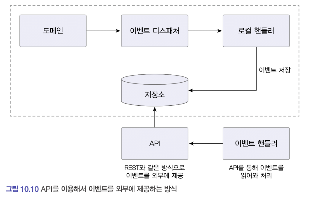 이벤트저장소이용API