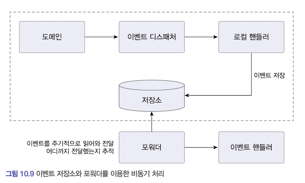 이벤트저장소이용포워더