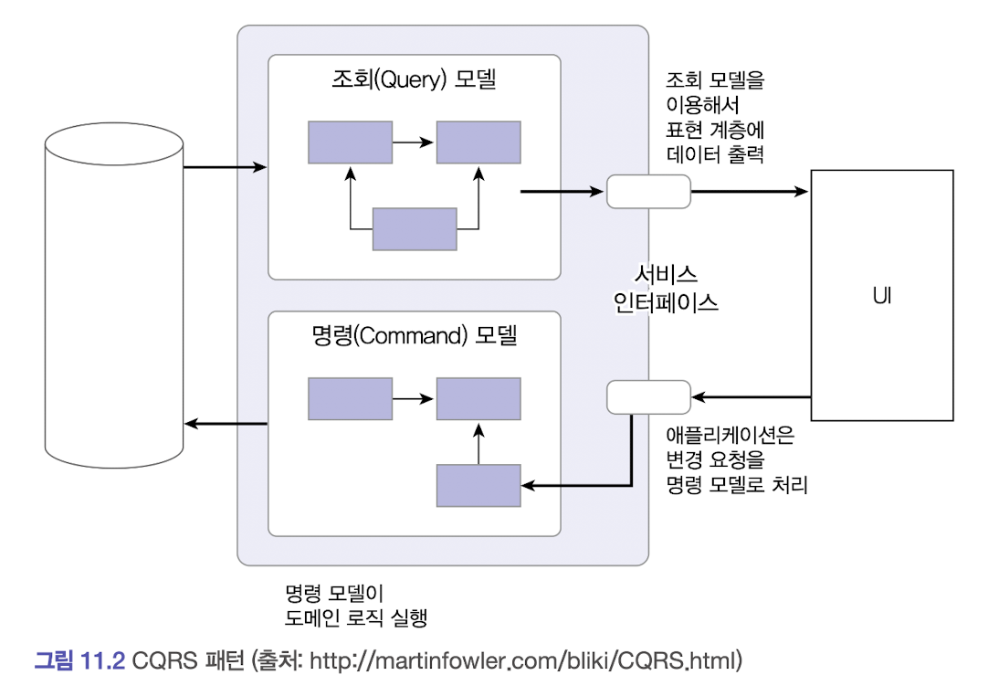 CQRS패턴