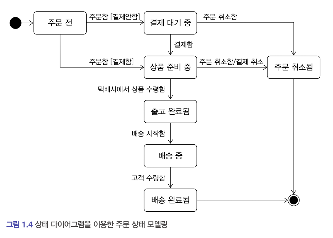 상태다이어그램도메인모델