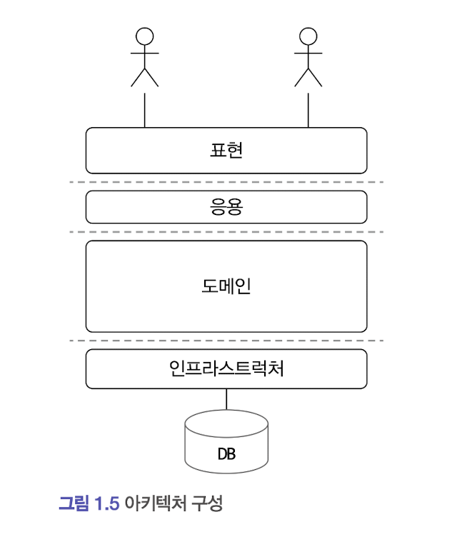 아키텍처구성