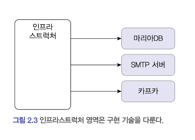 인프라스트럭처영역