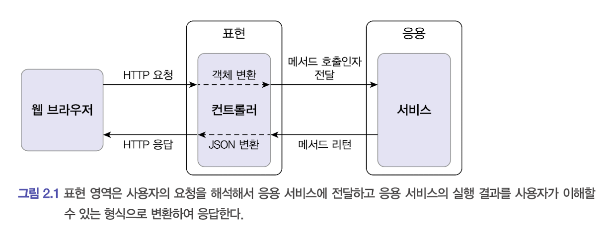 표현영역