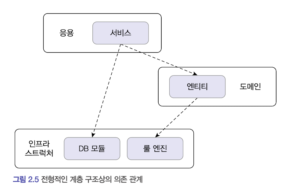 계층구조상의존관계