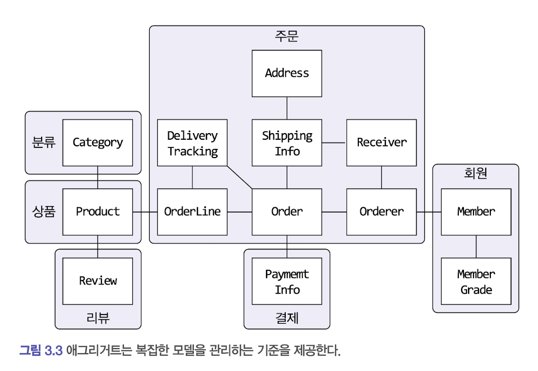 애거리거트모델