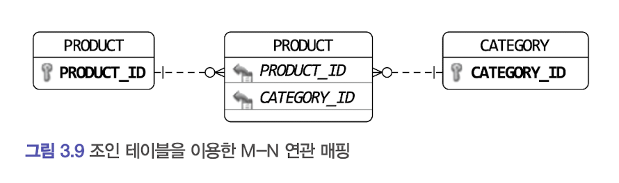 RDBMS_M-N연관