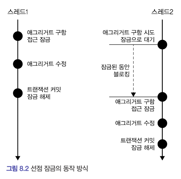 선점잠금