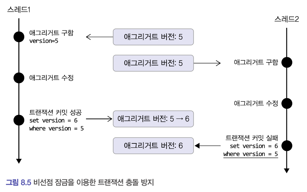 비선점잠금트랜잭션