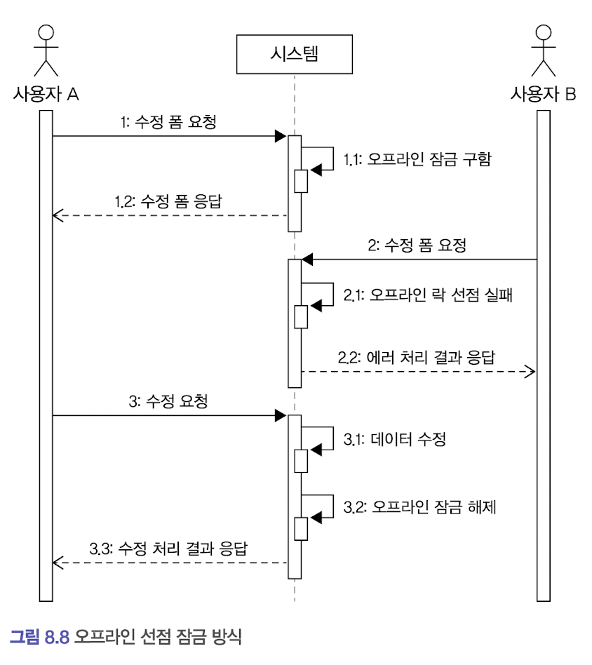 오프라인선점잠금방식