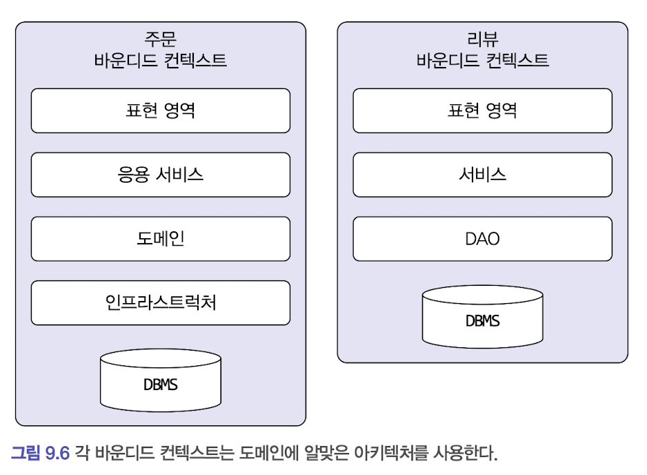 바운디드컨텍스트영역