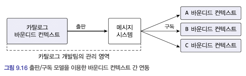 바운디드컨텍스트간통합