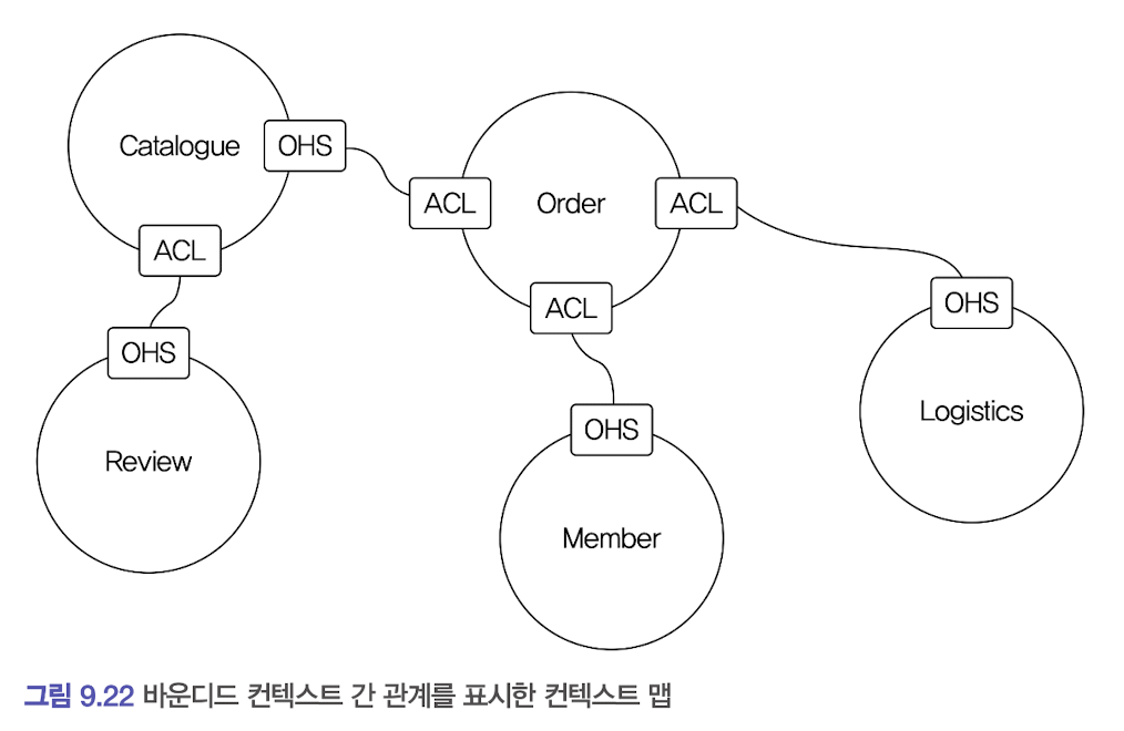 컨텍스트맵