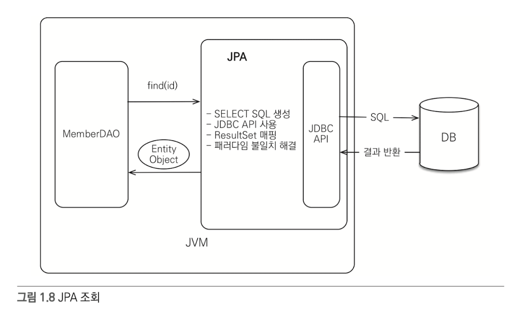 📖 자바 ORM 표준 JPA 프로그래밍 | Stack O Flow