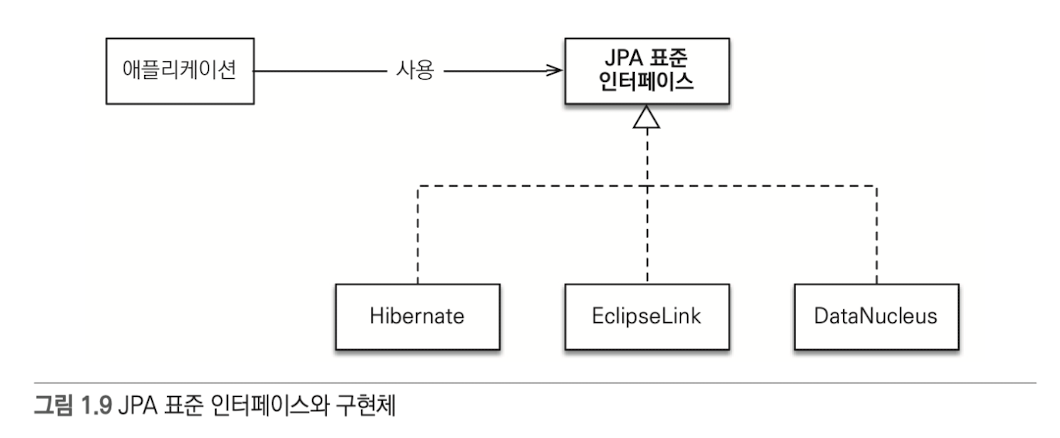 JPA표준인터페이스와구현체