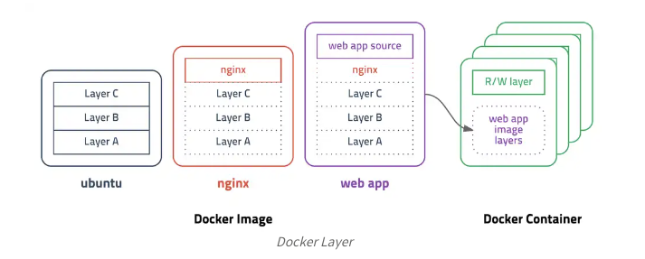 docker layer