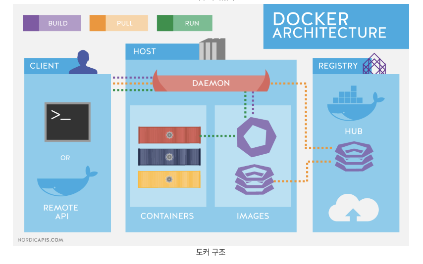 도커 구조