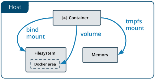 docker bind volume