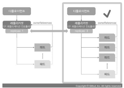 레플리카셋