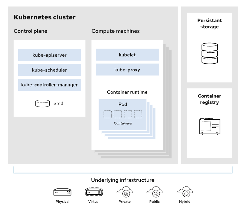 kubernetes components