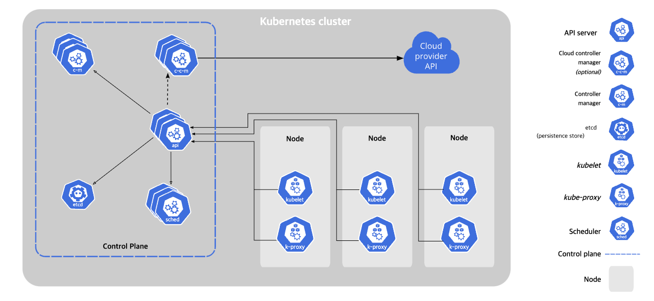 kubernetes components