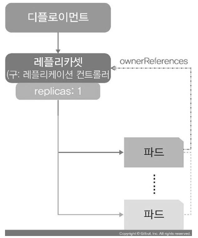 디플로이먼트