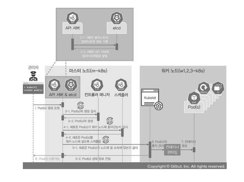 kubernetes components