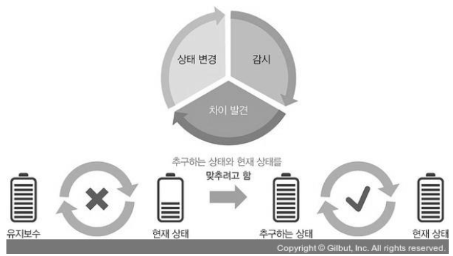 선언적구조